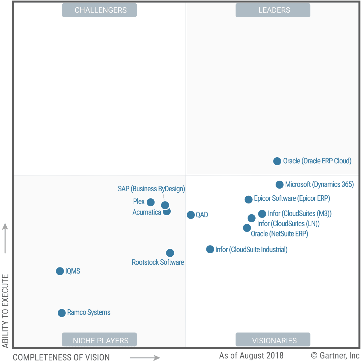 A Machine Learning Study Of Gartner S Magic Quadrant Bias Brightwork Research Analysis