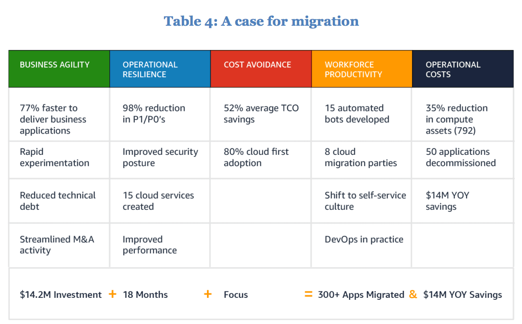 aws migration case studies