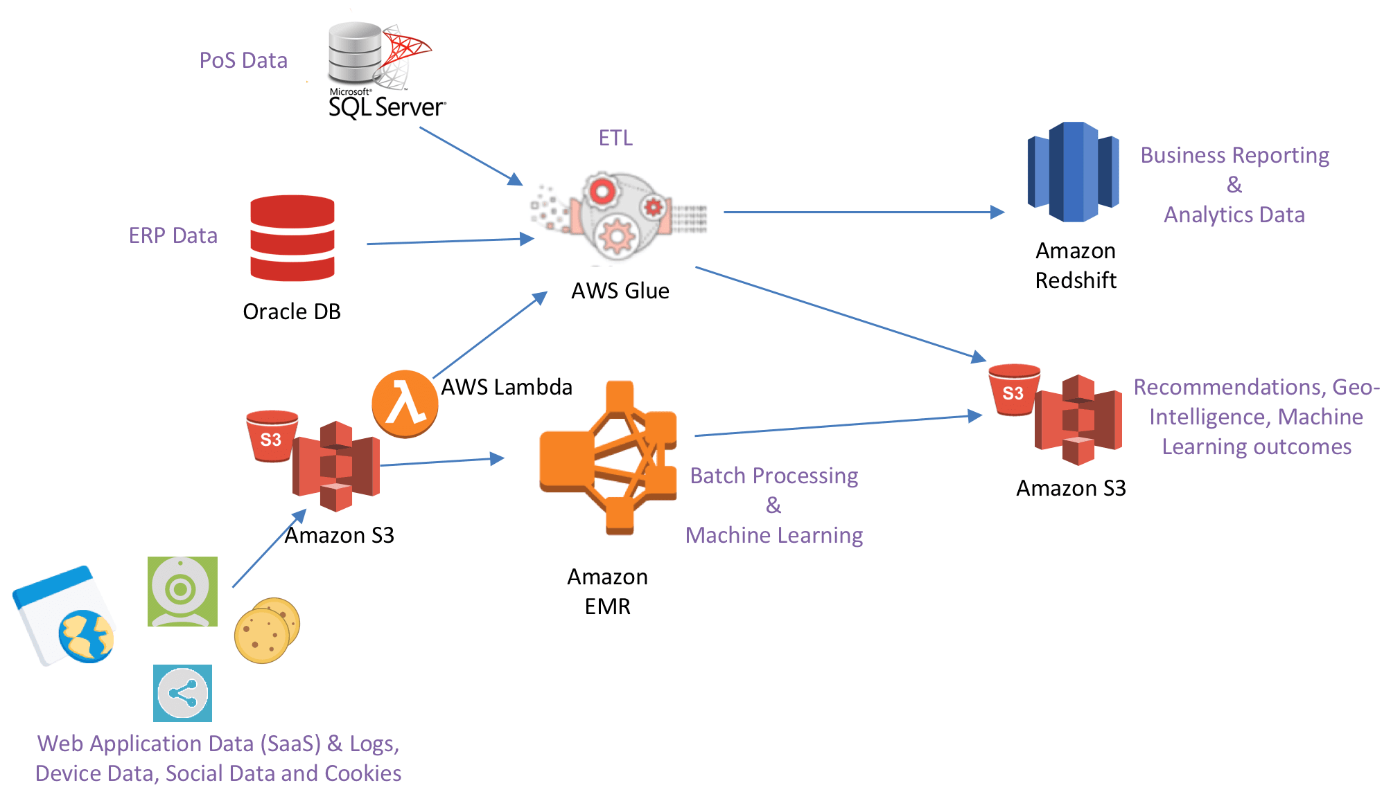 How to Slim and Re-platforming the Data Warehouse with AWS Glue and ...
