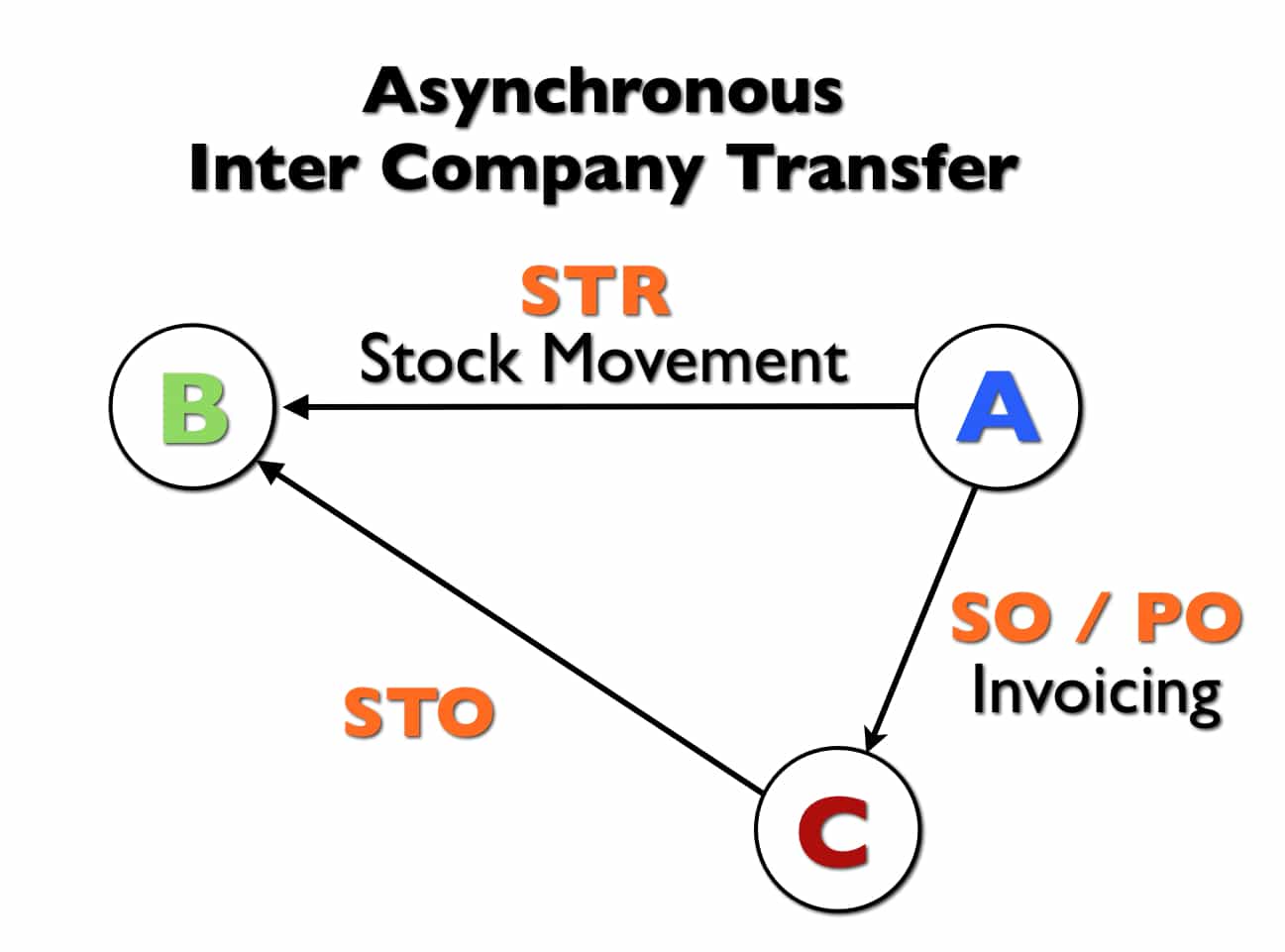 asychronouse-inter-company-transfer