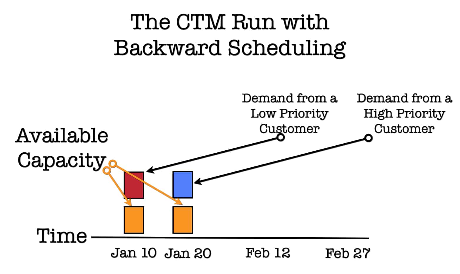 Backward Scheduling and Forward Scheduling in SAP ERP and SAP APO ...