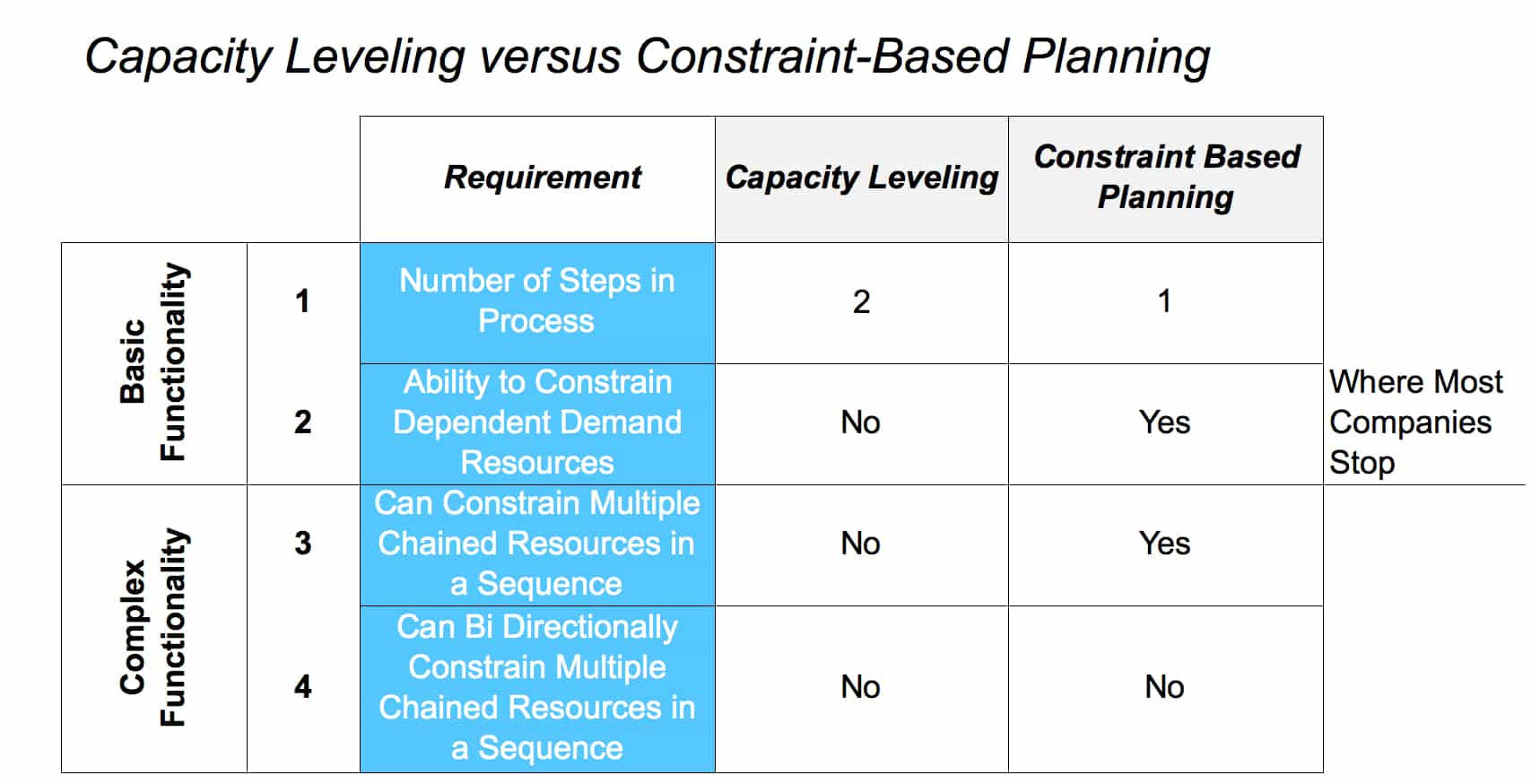 Production Planning With Constraints Versus Capacity Leveling Definition Brightwork Research Analysis