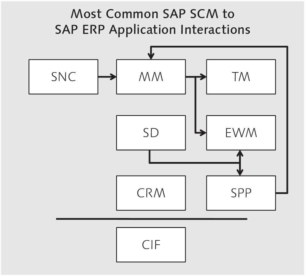 common-erp-to-scm-integrations