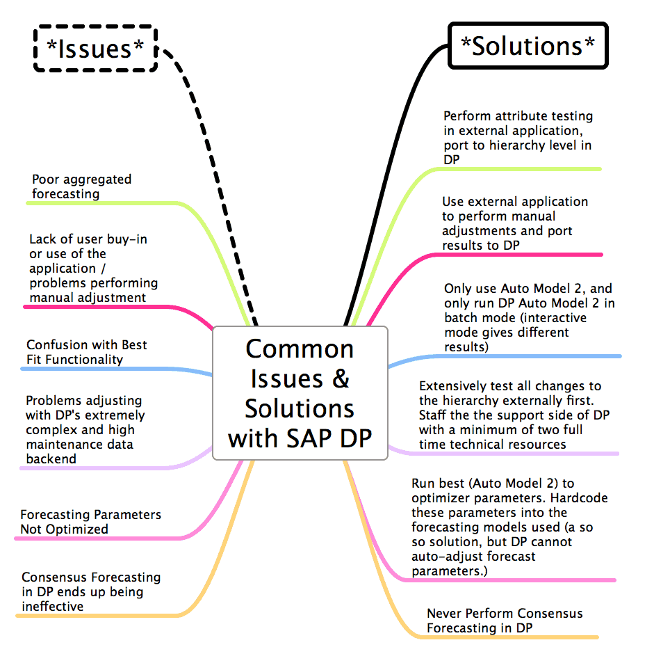 common-issues-and-solutions-sap-dp