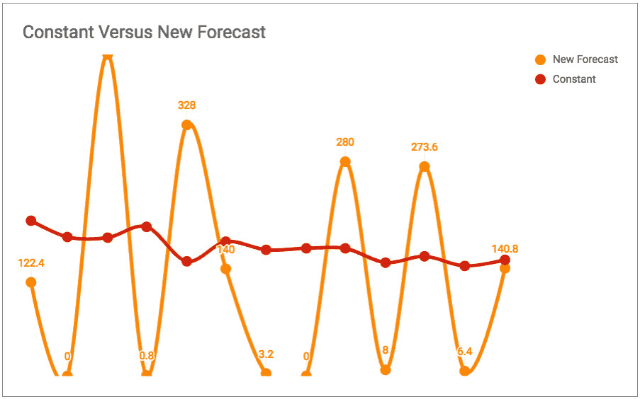 how-to-most-effectively-forecast-lumpy-demand-skus-brightwork