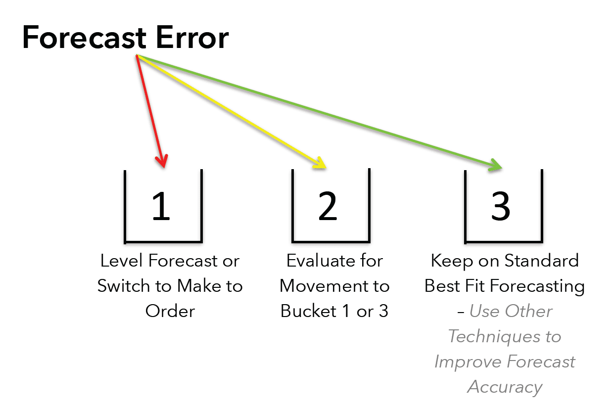 Forecast Error Assignment