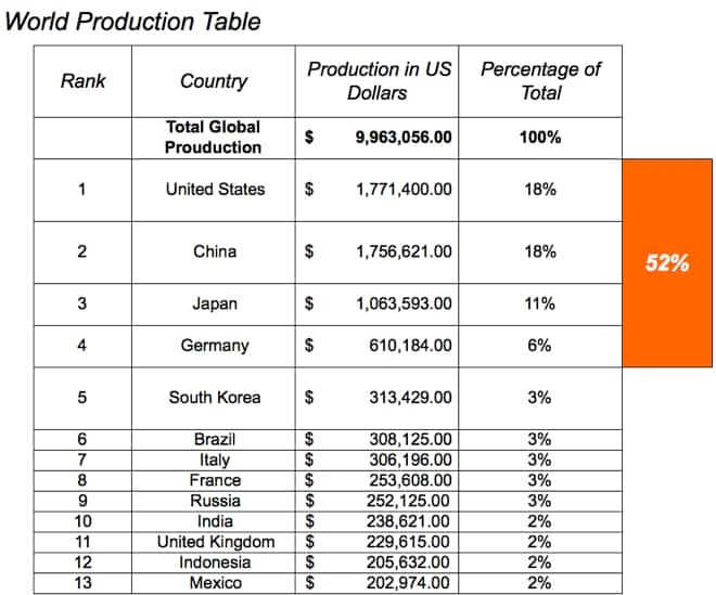 Global Production
