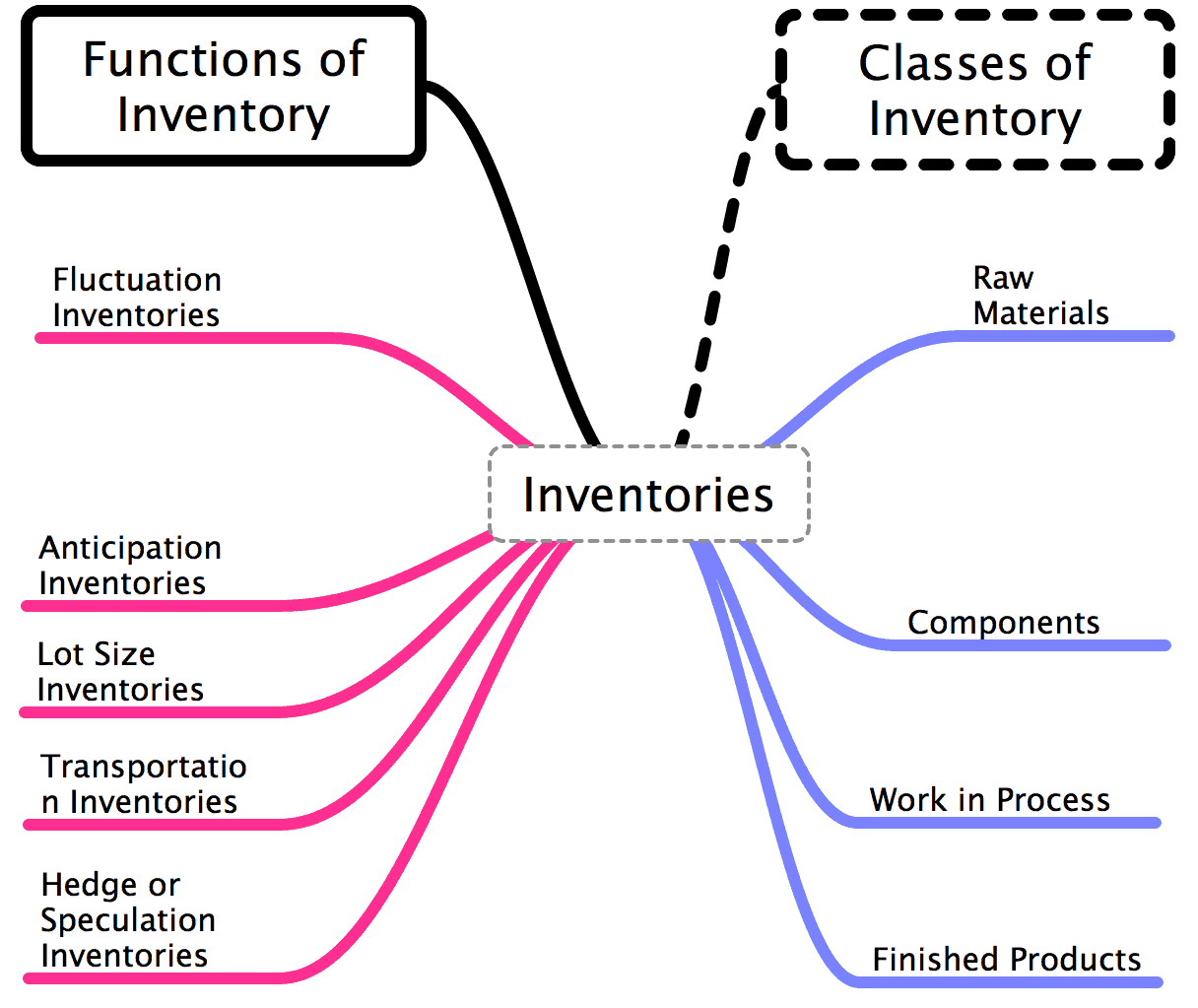 ending inventory meaning
