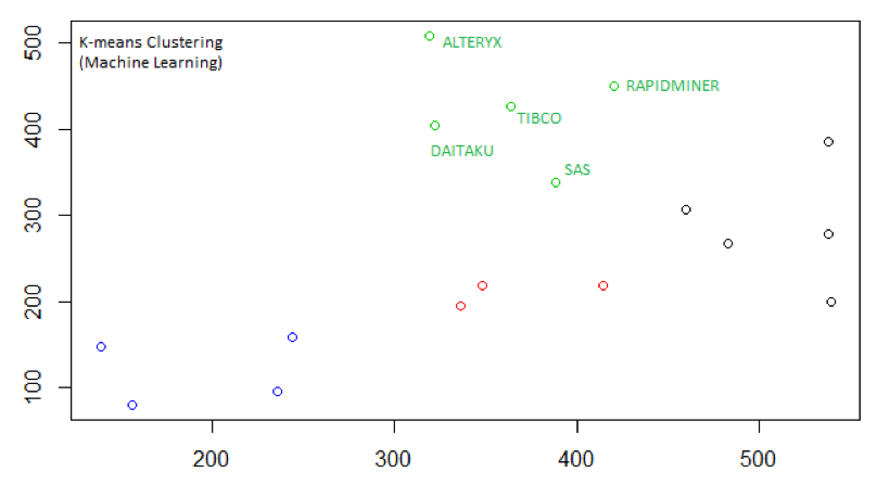 Gartner magic quadrant hot sale machine learning 2019