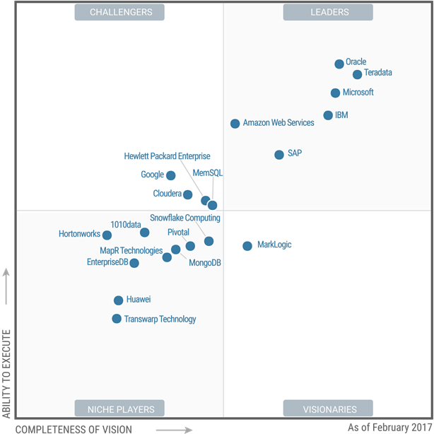 Snowflake Gartner Magic Quadrant