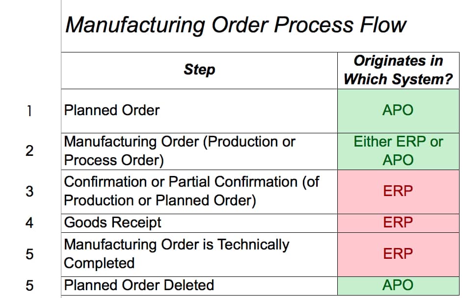 The Manufacturing Process Order Flow Between Apo And Sap Erp Brightwork Research And Analysis 9787