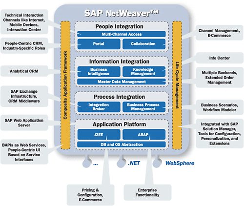 Did SAP NetWeaver Ever Actually Exist? - Brightwork Research 