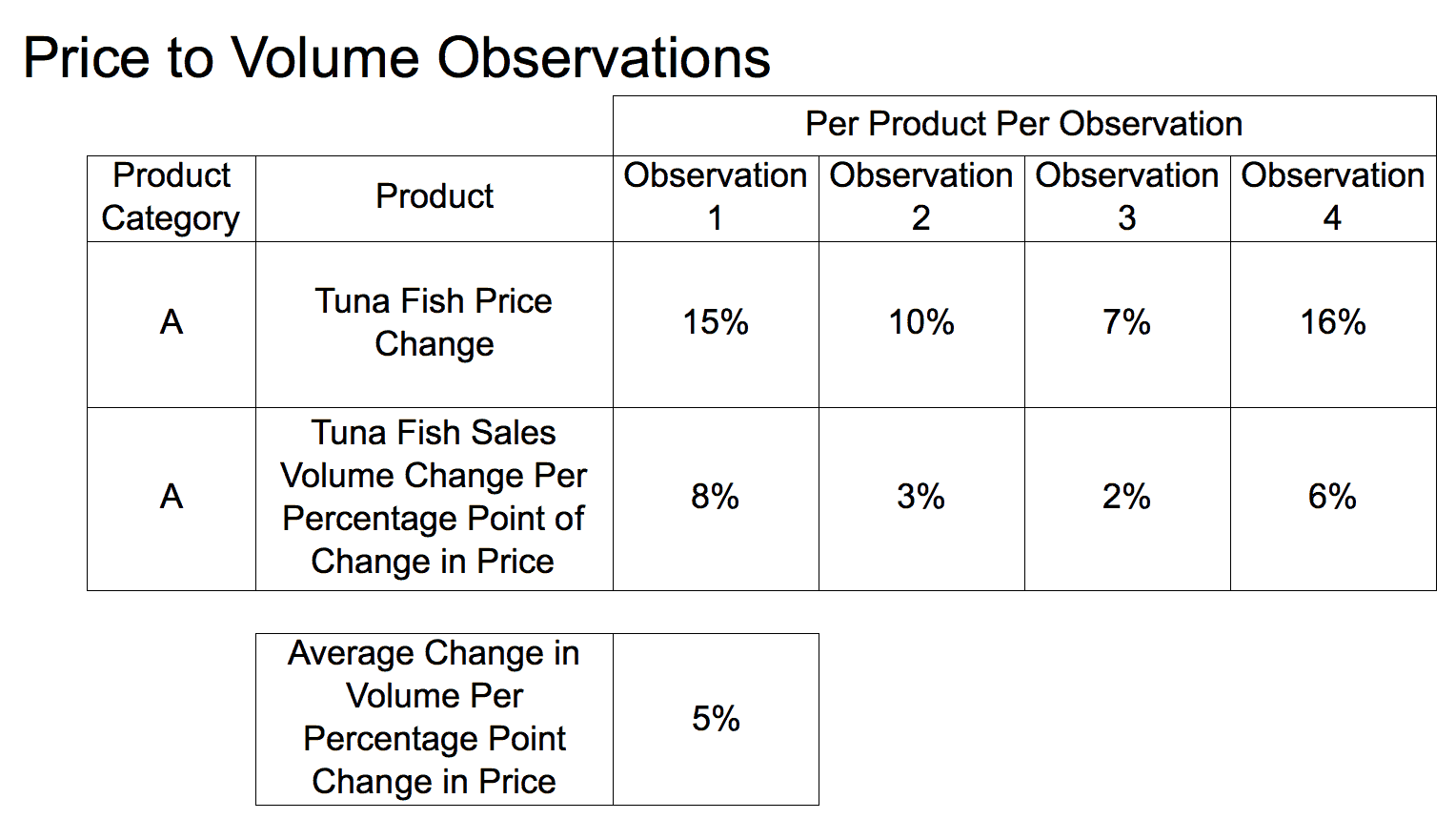 Price to Volume Observations