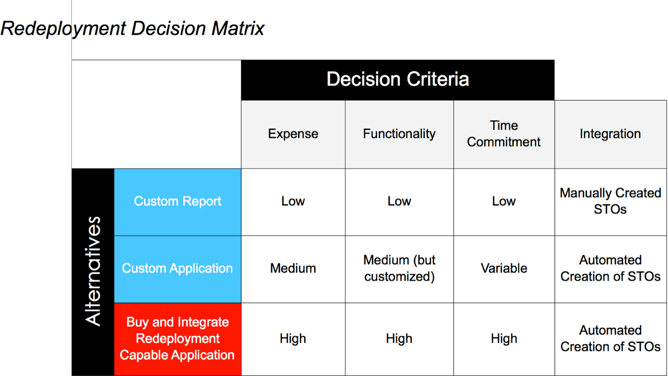 redeployment-decision-matrix