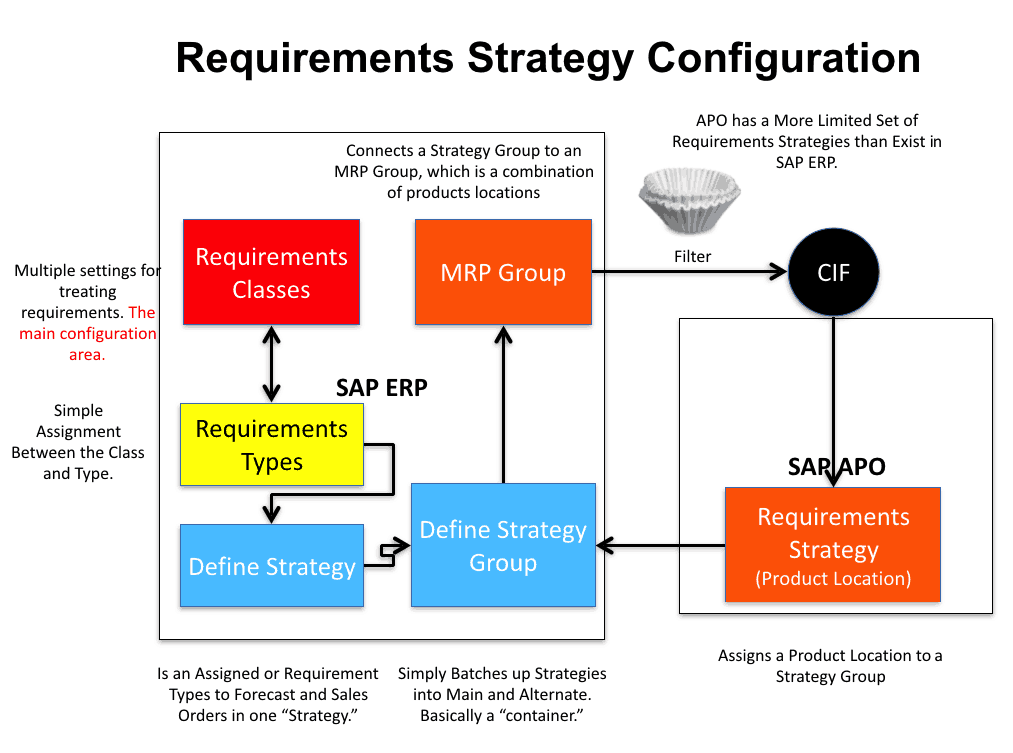 SAP apo. Product Group Strategy. Local product