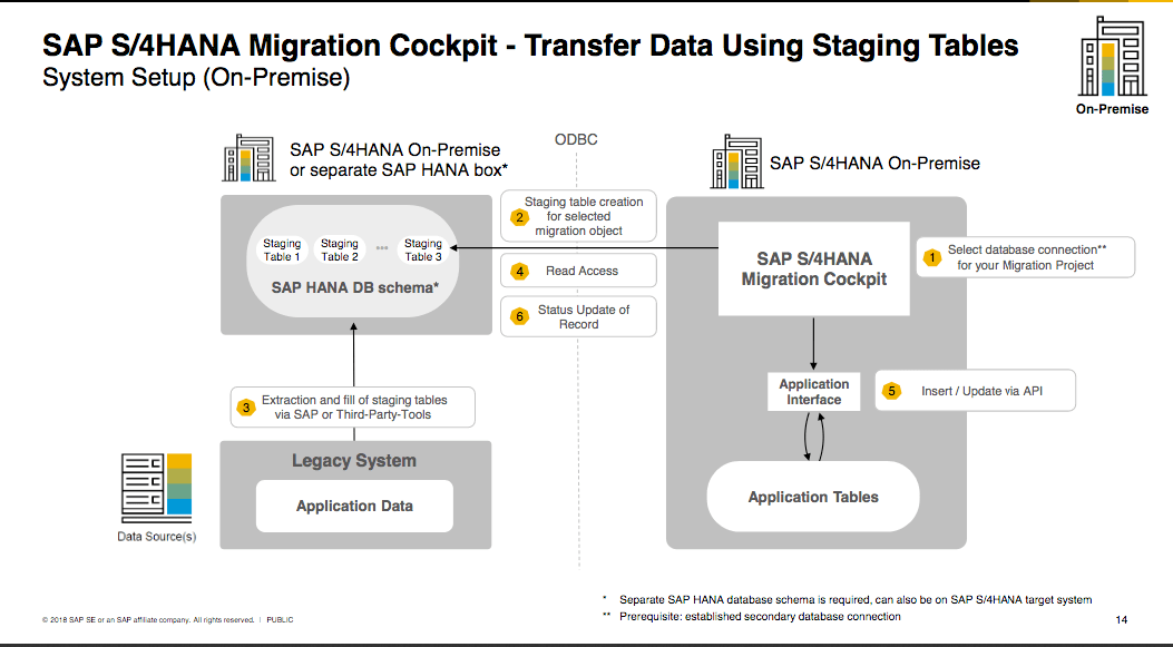 S4HANA Data Migration Cockpit – 403 Forbidden Service Cannot be