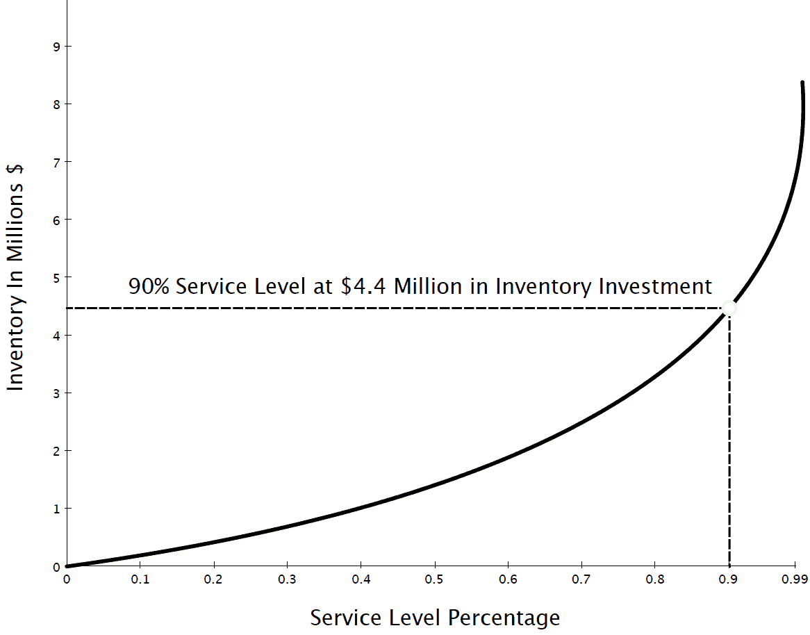 Service Level Inventory Relationship.pdf