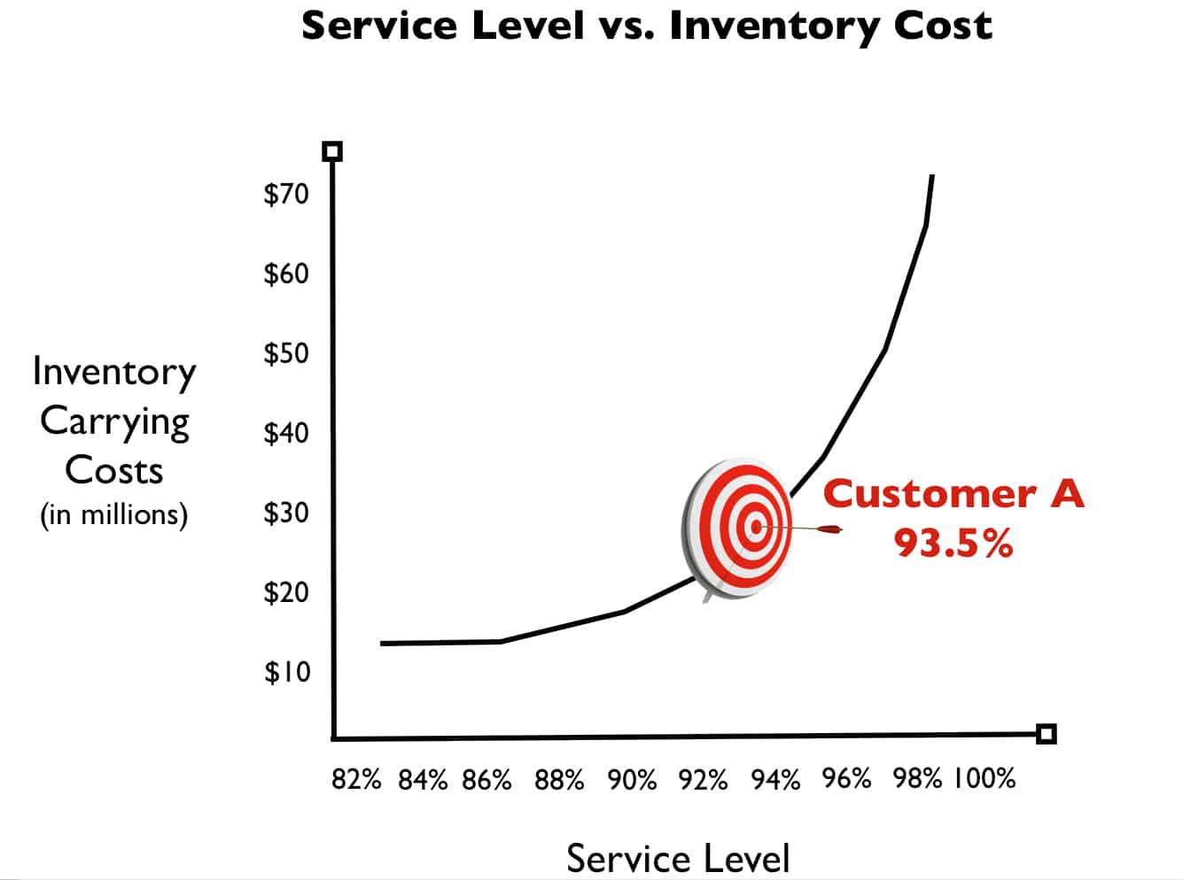 service-level-versus-inventory-cost