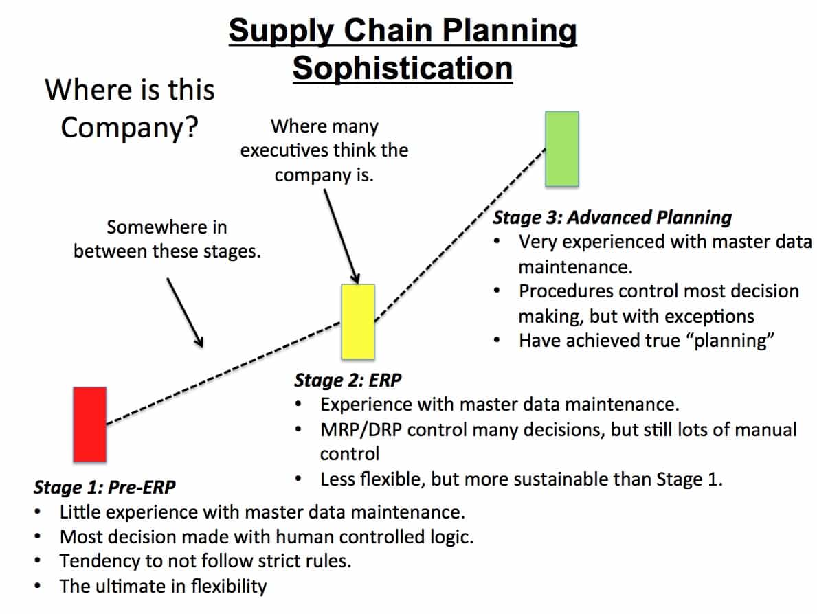 supply-chain-planning-sophistication