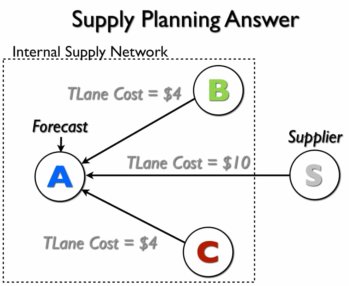 Supply Planning Answer