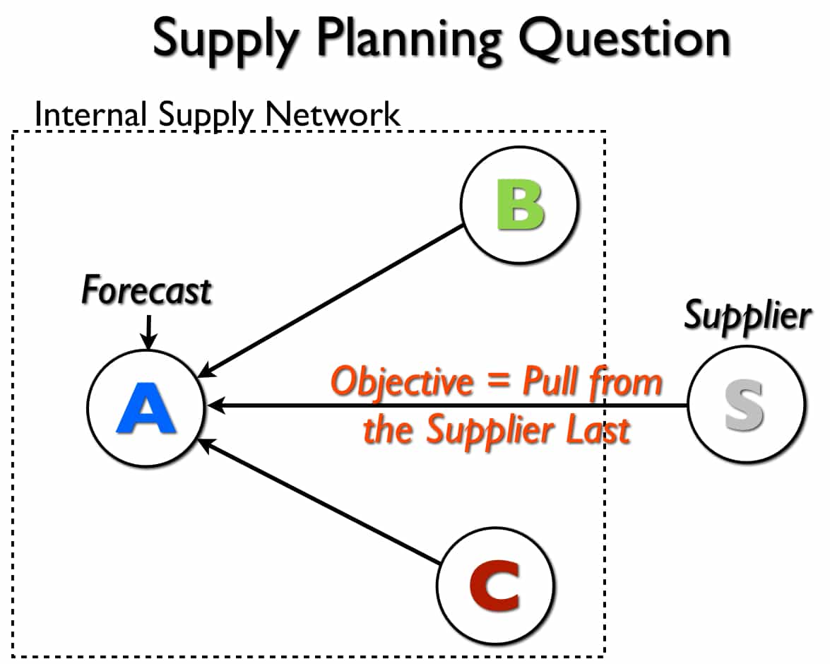 Supply Planning Question