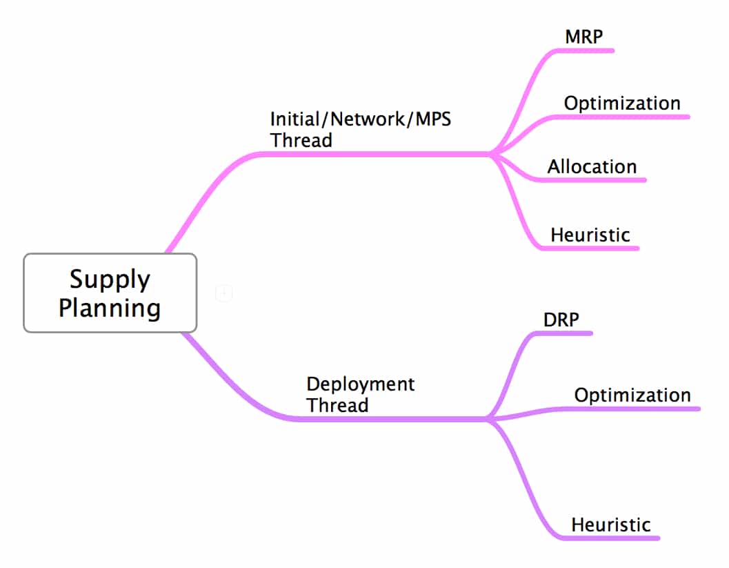 Supply Planning