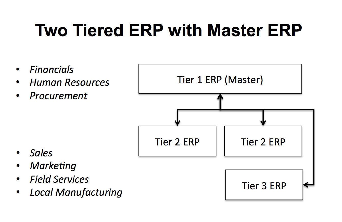 What is two-tier ERP?  Definition from TechTarget